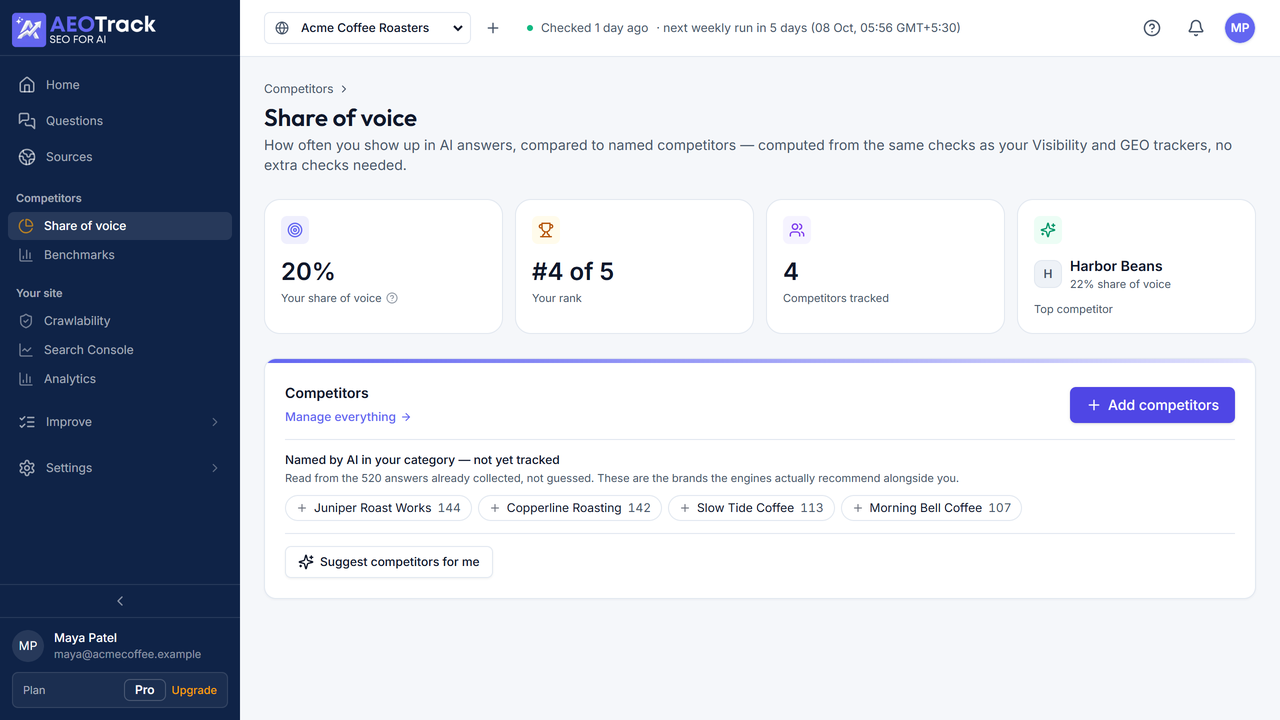 Share-of-voice view of a demo workspace: 20% share, ranked 4 of 5 tracked, Harbor Beans as the top competitor, and the brands the engines named in the category that are not tracked yet