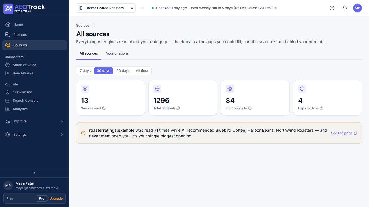 Sources screen of a demo workspace for the fictional brand Acme Coffee Roasters: a review site was read 71 times while AI recommended three rival roasters and never mentioned the brand
